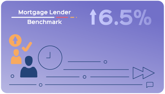 Broker satisfaction with lenders' speed has increased by 6.5%